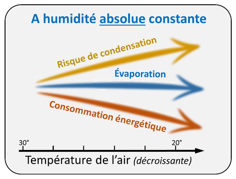 impact-baisse-de-temperature-air-a-humidite-absolue-constante