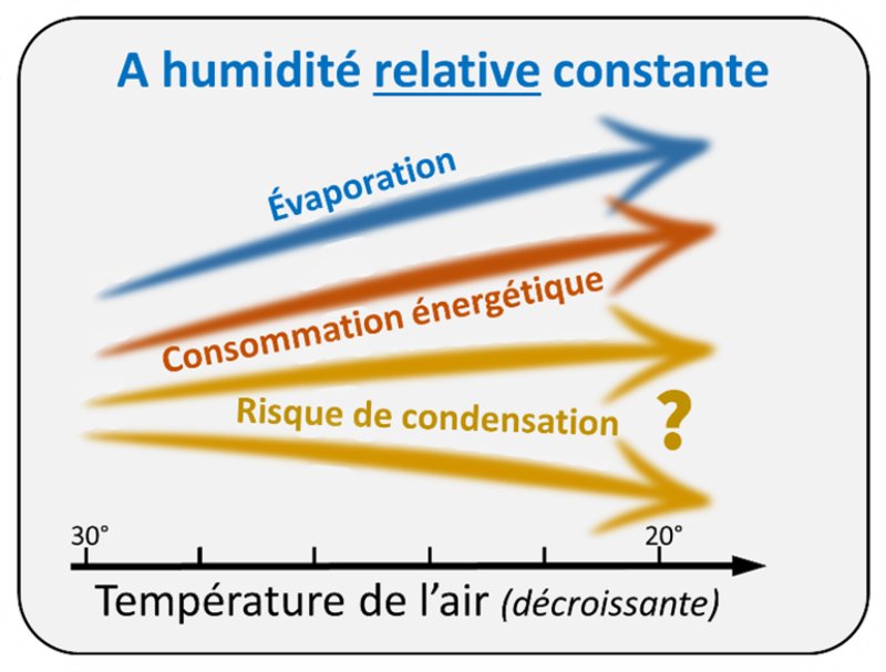 regulation-humidite-constante